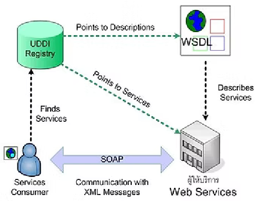 SOAP Web Services Architecture